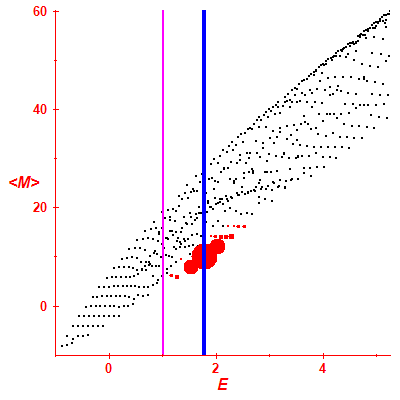 Peres lattice <M>